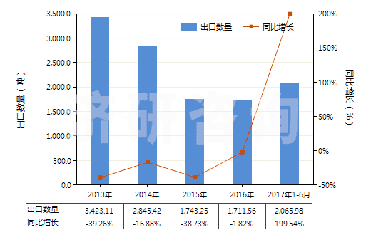 2013-2017年6月中國初級(jí)形狀的氯丁二烯橡膠(膠乳除外)(HS40024910)出口量及增速統(tǒng)計(jì) 2013-2017年6月中國初級(jí)形狀的氯丁二烯橡膠(膠乳除外)(HS40024910)出口量及增速統(tǒng)計(jì)